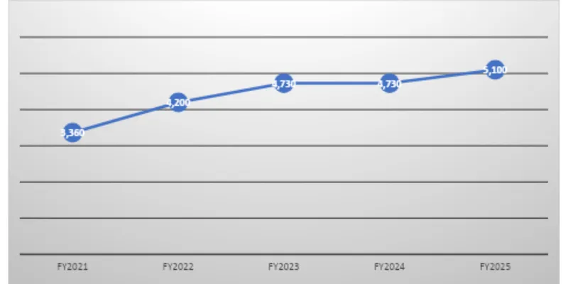Revenue Trend Data